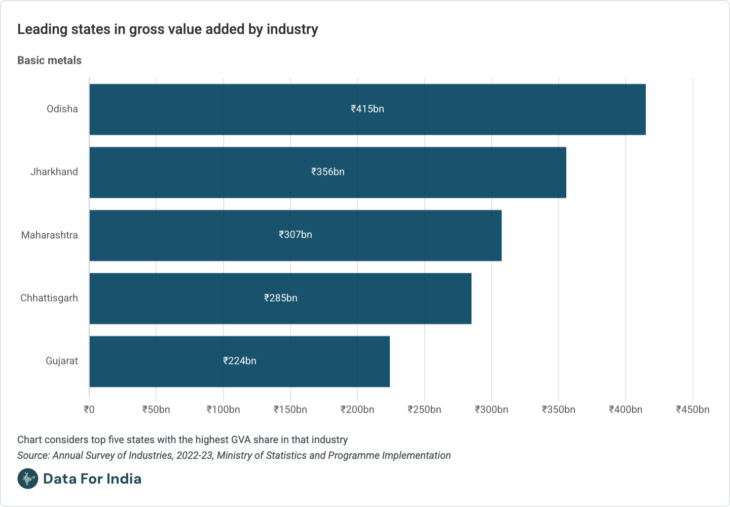 Leading states in gross value added by industry