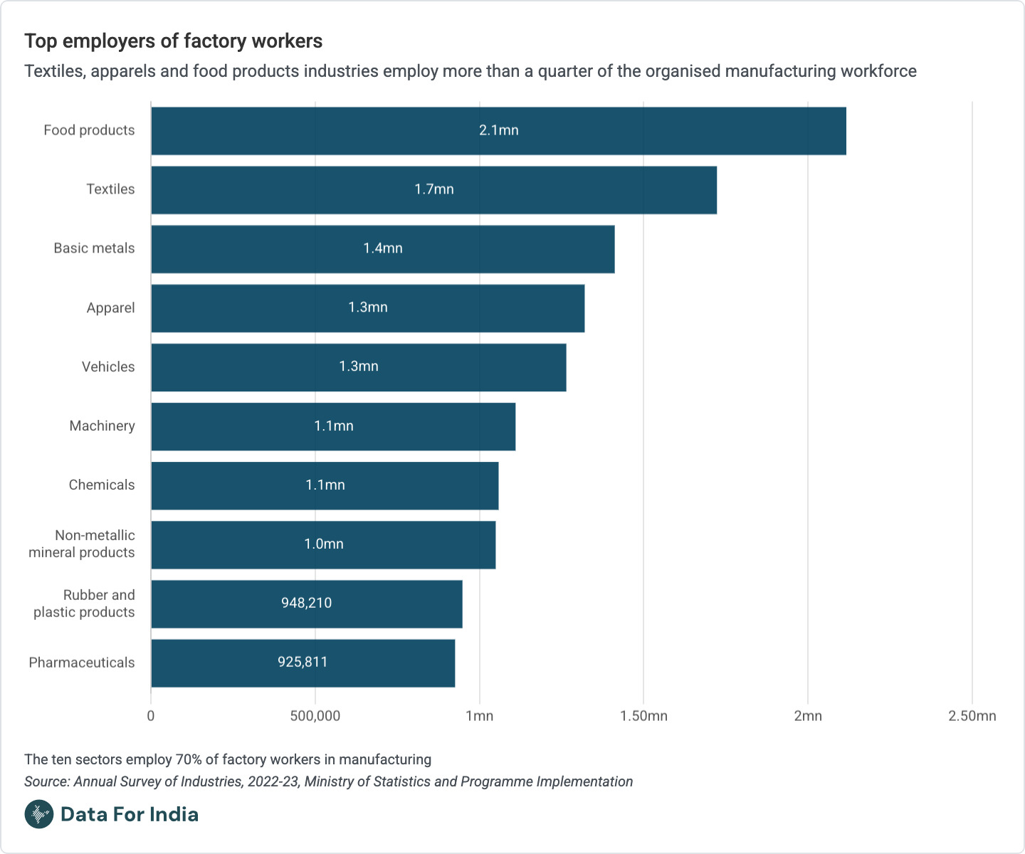 Top employers of factory workers